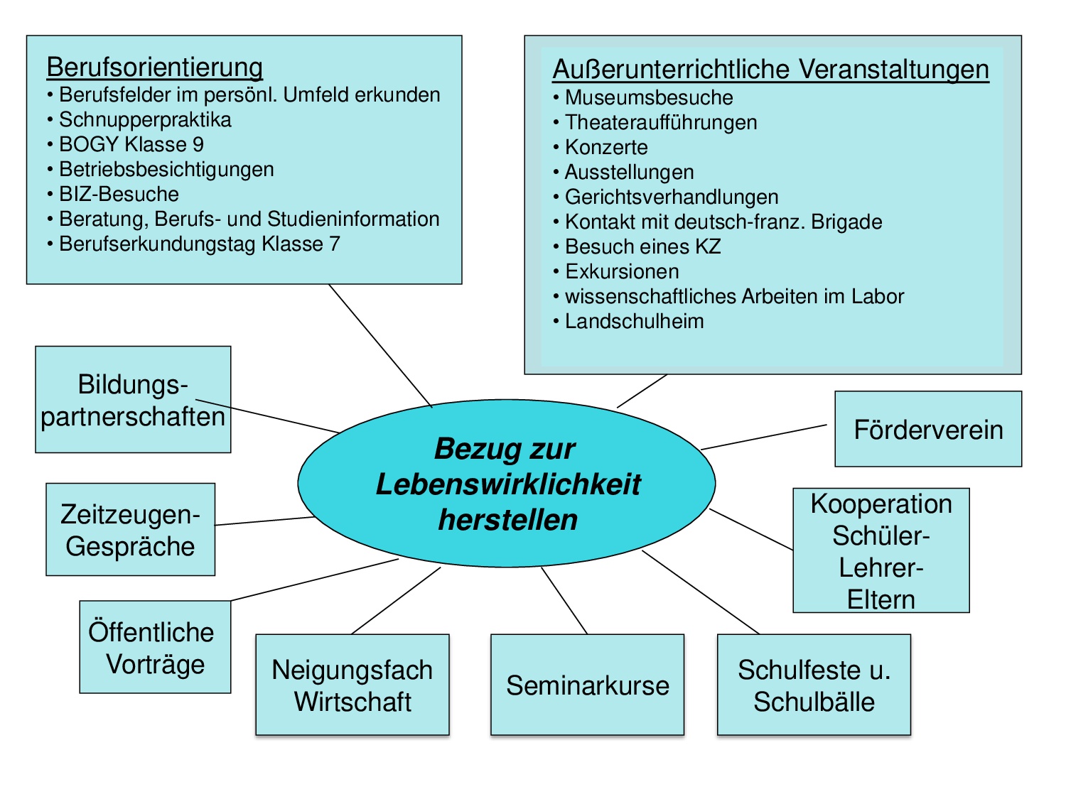 Bezug zur Lebenswirklichkeit herstellen
